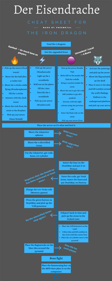 der eisendrache easter egg|der eisendrache ee cheat sheet.